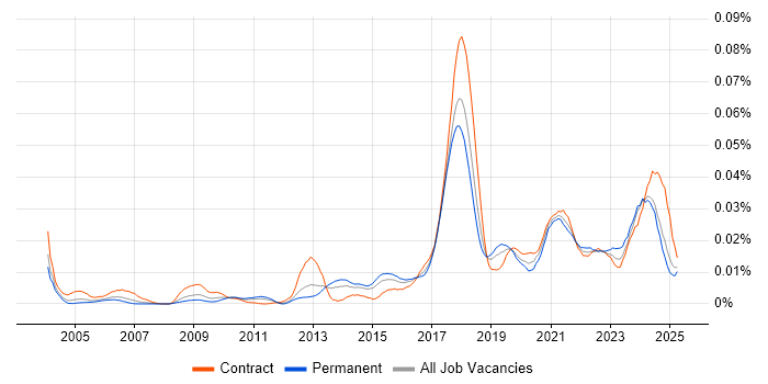 Job vacancy trend for Data Protection Officer in England Job vacancy trend for Data Protection Officer in England