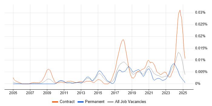 Job vacancy trend for Data Protection Specialist in England Job vacancy trend for Data Protection Specialist in England