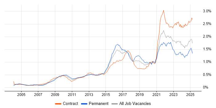 Job vacancy trend for Data Protection in England Job vacancy trend for Data Protection in England