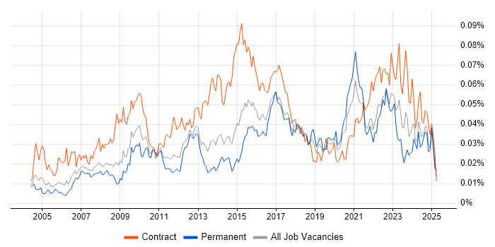 Job vacancy trend for Data Quality Analyst in England Job vacancy trend for Data Quality Analyst in England