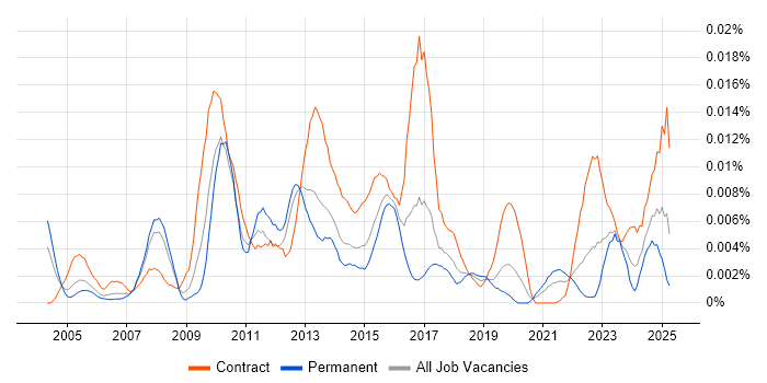 Job vacancy trend for Data Quality Consultant in England Job vacancy trend for Data Quality Consultant in England