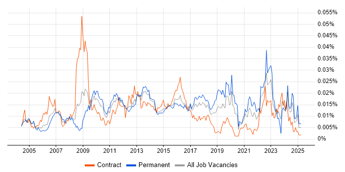 Job vacancy trend for Data Quality Manager in England