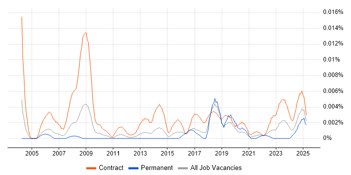 Job vacancy trend for Data Quality Officer in England Job vacancy trend for Data Quality Officer in England
