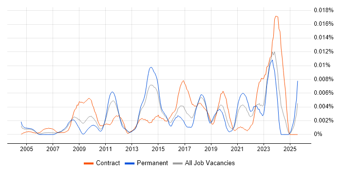 Job vacancy trend for Data Quality Specialist in England Job vacancy trend for Data Quality Specialist in England