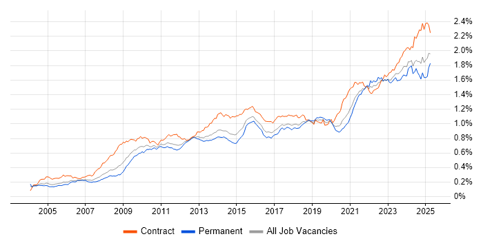 Job vacancy trend for Data Quality in England