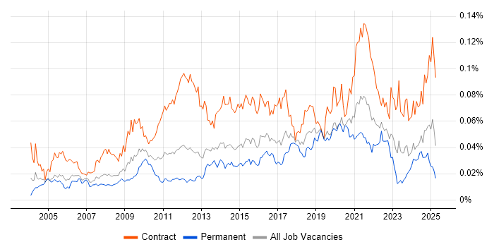 Job vacancy trend for Data Reconciliation in England