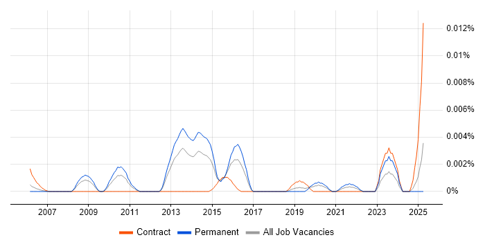 Job vacancy trend for Data Repair in England Job vacancy trend for Data Repair in England