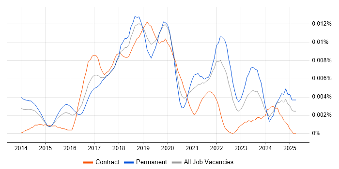 Job vacancy trend for Data Science Analyst in England Job vacancy trend for Data Science Analyst in England
