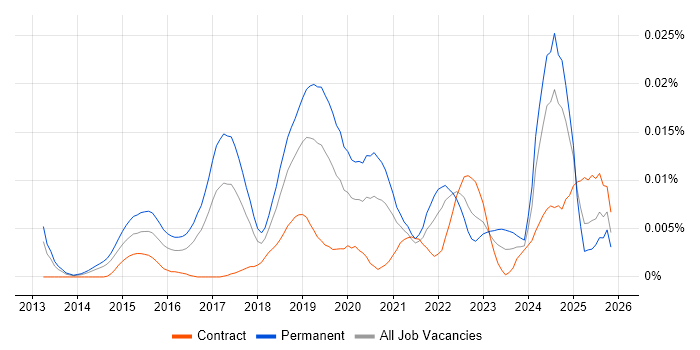 Data Science Consultant job vacancy trend in England