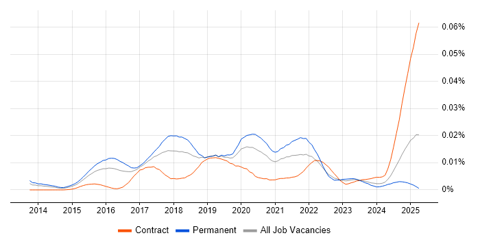 Job vacancy trend for Data Science Developer in England