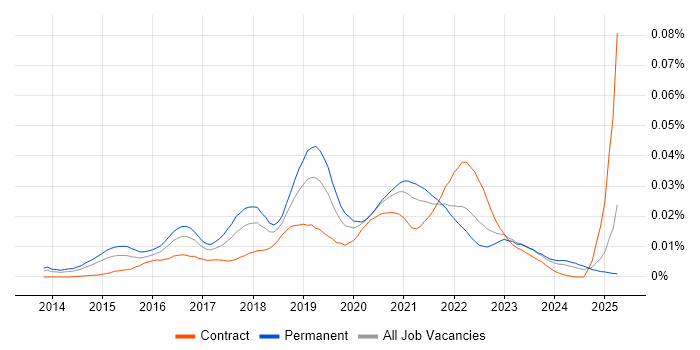 Job vacancy trend for Data Science Engineer in England Job vacancy trend for Data Science Engineer in England