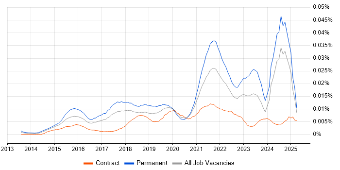 Job vacancy trend for Data Science Leader in England
