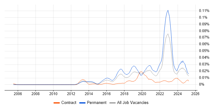 Job vacancy trend for Data Science Manager in England Job vacancy trend for Data Science Manager in England