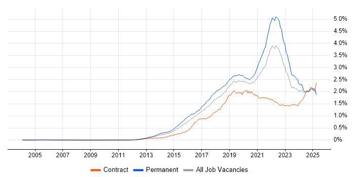 Job vacancy trend for Data Science in England Job vacancy trend for Data Science in England