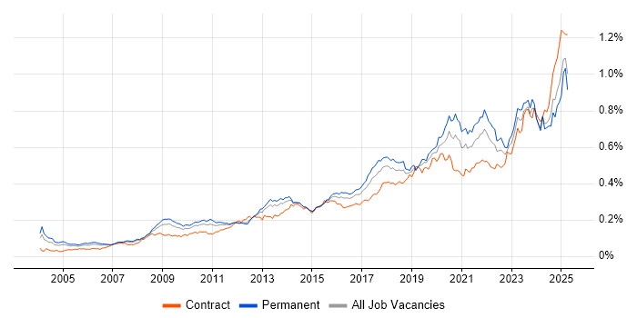 Job vacancy trend for Data Security in England