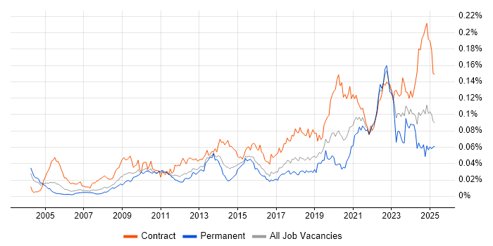 Job vacancy trend for Data Sharing in England Job vacancy trend for Data Sharing in England