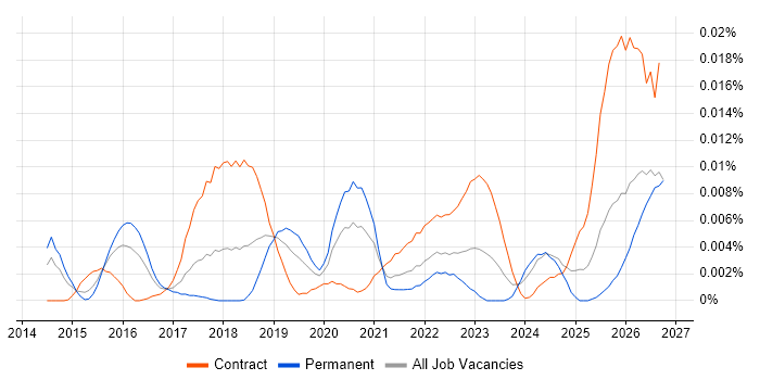 Data Sovereignty job vacancy trend in England