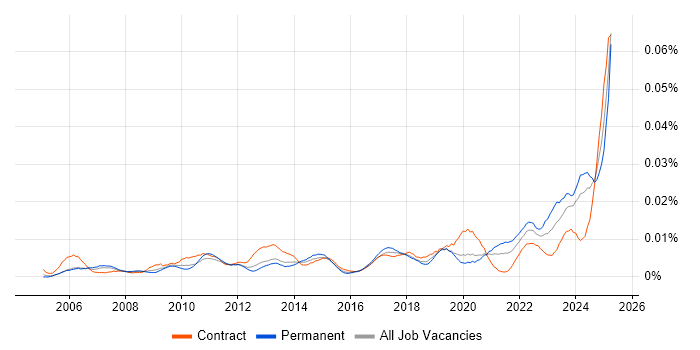 Job vacancy trend for Data Steward in England Job vacancy trend for Data Steward in England