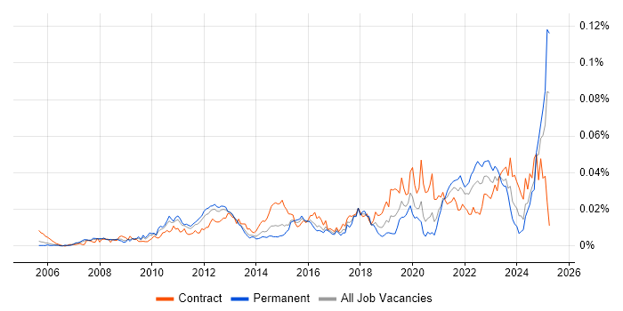 Job vacancy trend for Data Stewardship in England Job vacancy trend for Data Stewardship in England