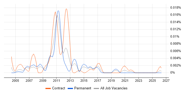Data Storage Analyst job vacancy trend in England