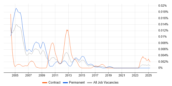 Job vacancy trend for Data Storage Consultant in England Job vacancy trend for Data Storage Consultant in England