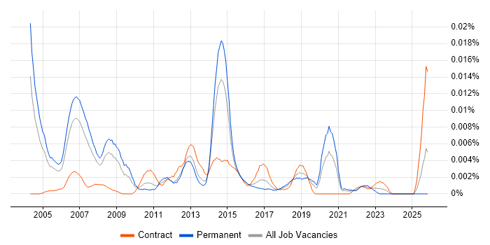 Data Storage Manager job vacancy trend in England