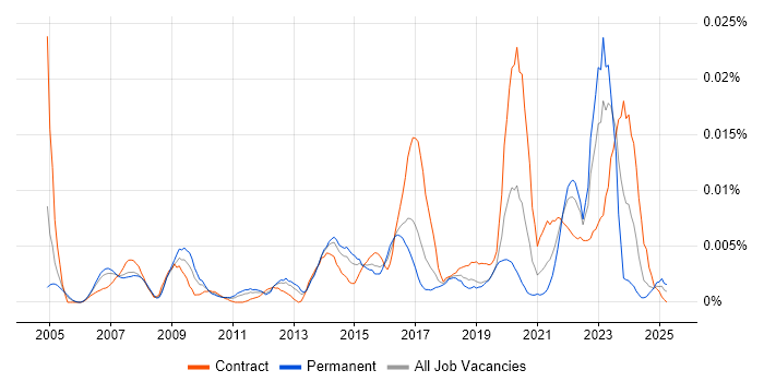 Job vacancy trend for Data Strategist in England Job vacancy trend for Data Strategist in England