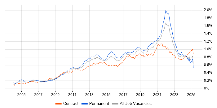 Job vacancy trend for Data Structures in England Job vacancy trend for Data Structures in England