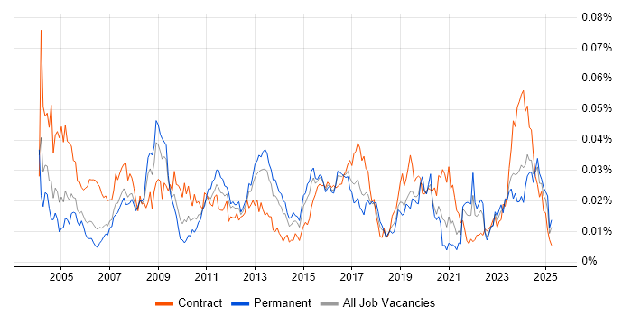 Job vacancy trend for Data Technician in England Job vacancy trend for Data Technician in England