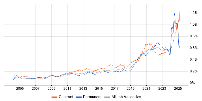 Job vacancy trend for Data Transformation in England