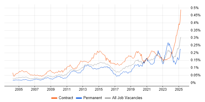 Job vacancy trend for Data Validation in England