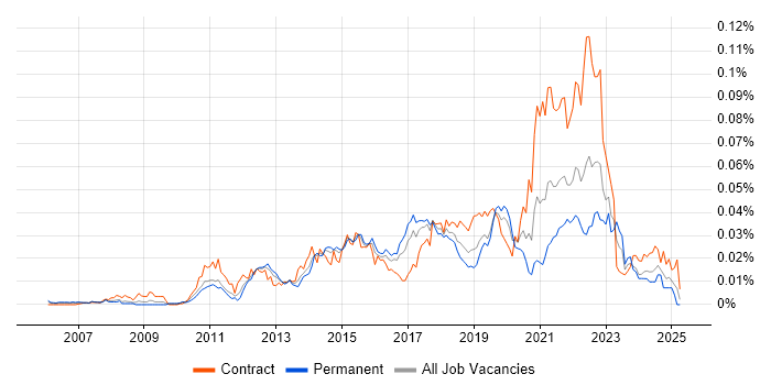 Job vacancy trend for Data Virtualisation in England Job vacancy trend for Data Virtualisation in England
