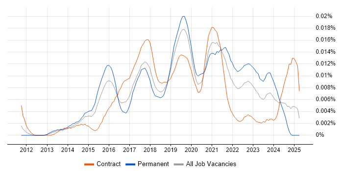 Job vacancy trend for Data Visualisation Analyst in England Job vacancy trend for Data Visualisation Analyst in England