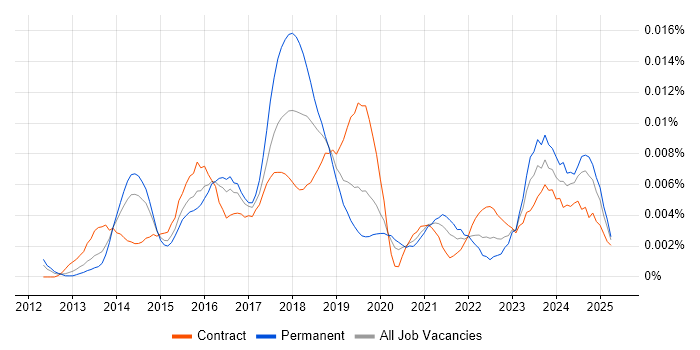 Job vacancy trend for Data Visualisation Consultant in England Job vacancy trend for Data Visualisation Consultant in England