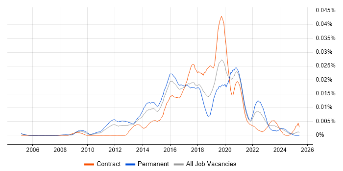 Job vacancy trend for Data Visualisation Developer in England Job vacancy trend for Data Visualisation Developer in England
