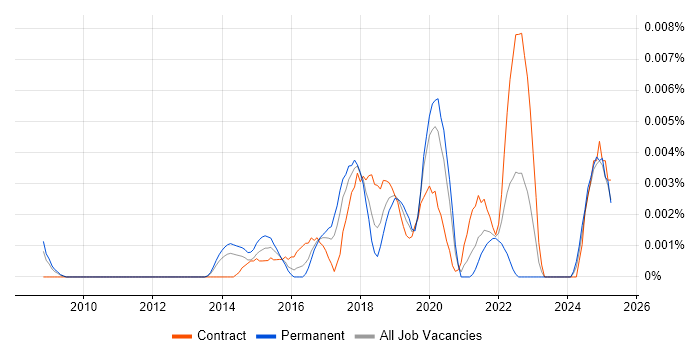 Job vacancy trend for Data Visualisation Expert in England Job vacancy trend for Data Visualisation Expert in England