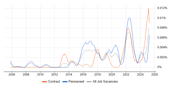 Job vacancy trend for Data Visualisation Specialist in England Job vacancy trend for Data Visualisation Specialist in England