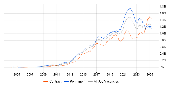Job vacancy trend for Data Visualisation in England Job vacancy trend for Data Visualisation in England