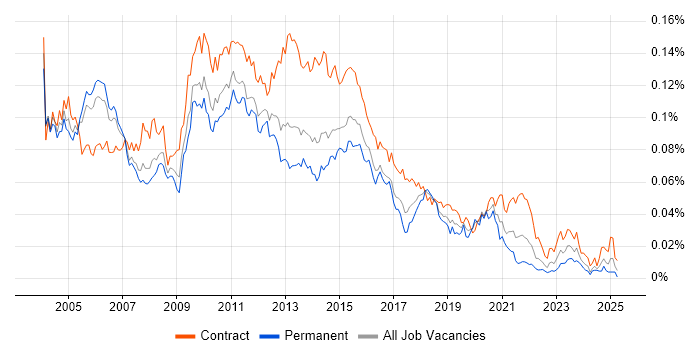 Job vacancy trend for Data Warehouse Analyst in England