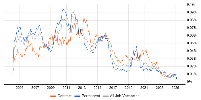 Job vacancy trend for Data Warehouse Architect in England