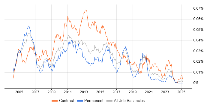Job vacancy trend for Data Warehouse Business Analyst in England Job vacancy trend for Data Warehouse Business Analyst in England