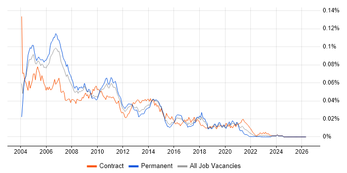 Data Warehouse Consultant job vacancy trend in England