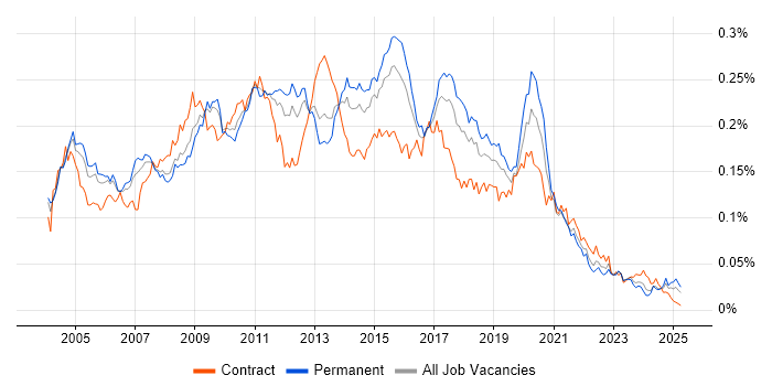 Job vacancy trend for Data Warehouse Developer in England