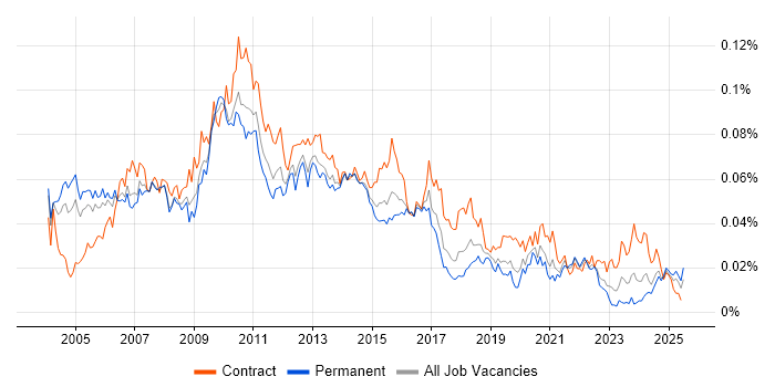 Job vacancy trend for Data Warehouse Manager in England Job vacancy trend for Data Warehouse Manager in England