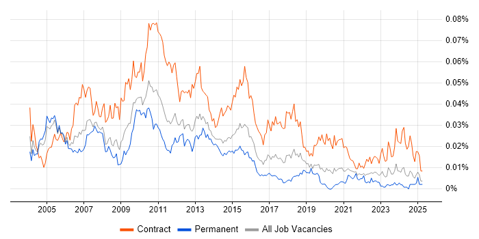 Job vacancy trend for Data Warehouse Project Manager in England Job vacancy trend for Data Warehouse Project Manager in England