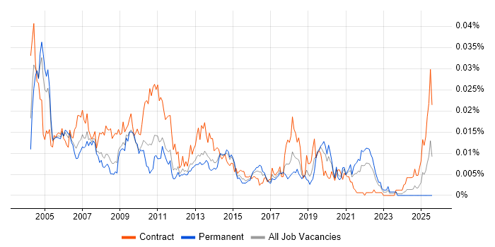 Job vacancy trend for Data Warehouse Specialist in England