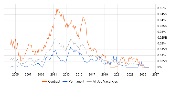 Data Warehouse Test Analyst job vacancy trend in England