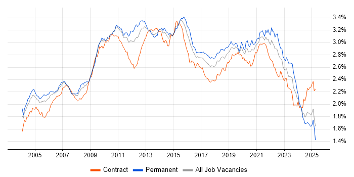 Job vacancy trend for Data Warehouse in England