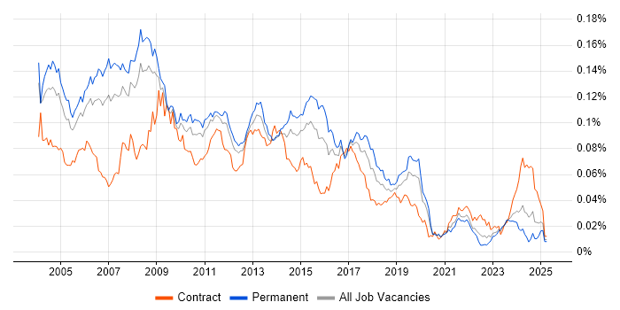 Job vacancy trend for Database Analyst in England