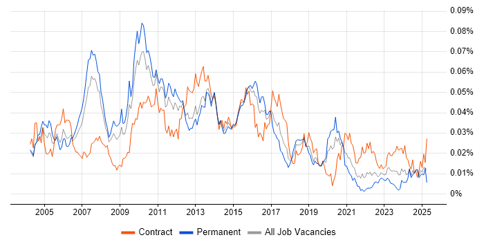 Job vacancy trend for Database Architect in England